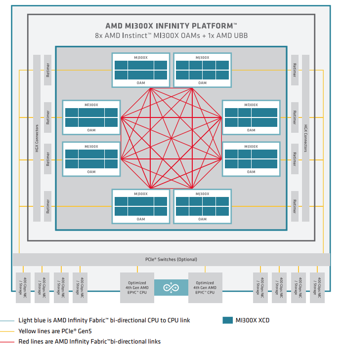 ../../_images/mi300-node-level-arch.png