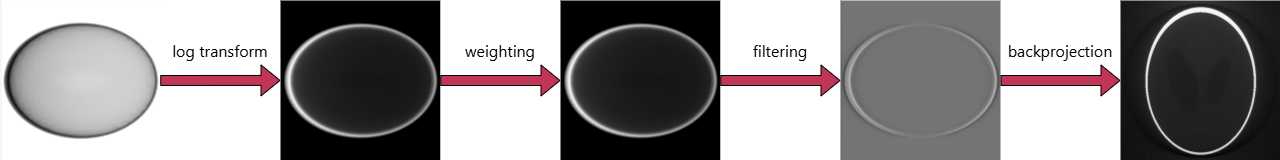Diagram showing raw projection data being transformed into a reconstructed CT slice