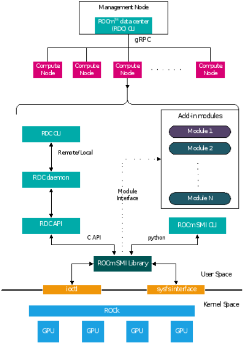 Installing And Running RDC ROCm Data Center Documentation